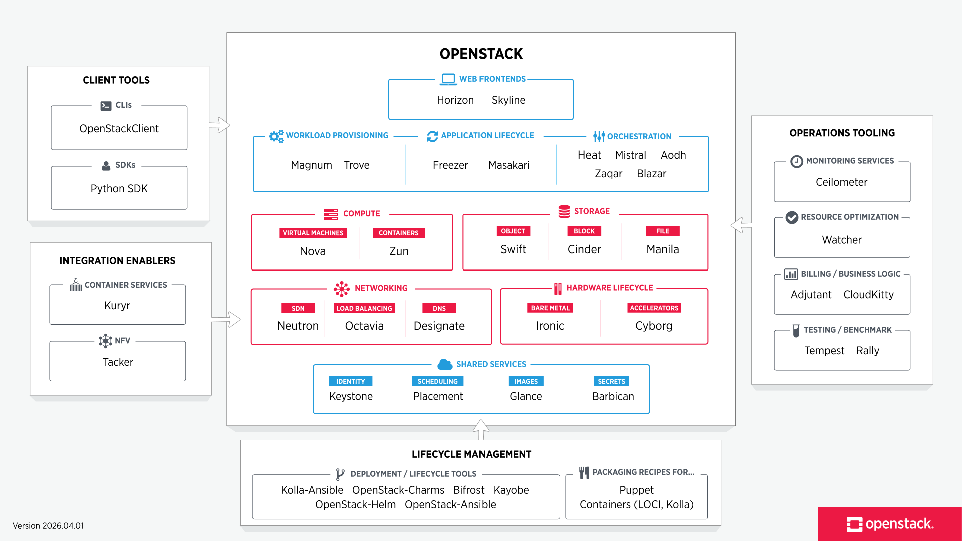 OpenStack Cloud landscape map